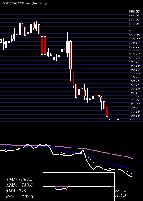  Daily chart SyngeneInternatio