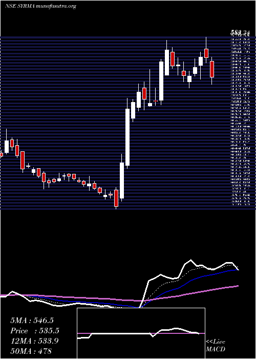  Daily chart SyrmaSgs