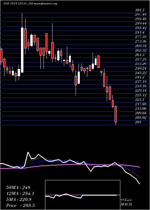  Daily chart SystangoTechnologies