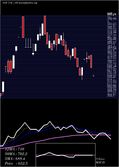  Daily chart TacInfosec