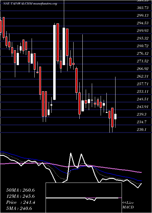  Daily chart TainwalaChemical