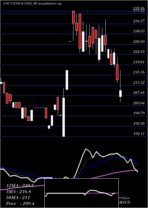  Daily chart TainwalaChemical