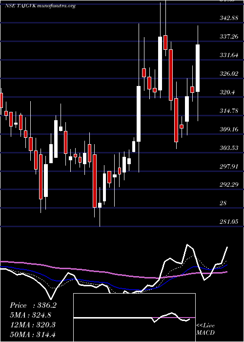  Daily chart TajGvk