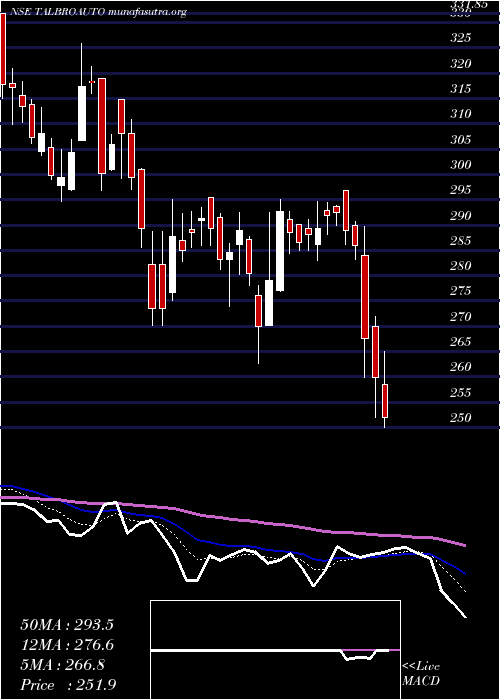  Daily chart TalbrosAutomotive