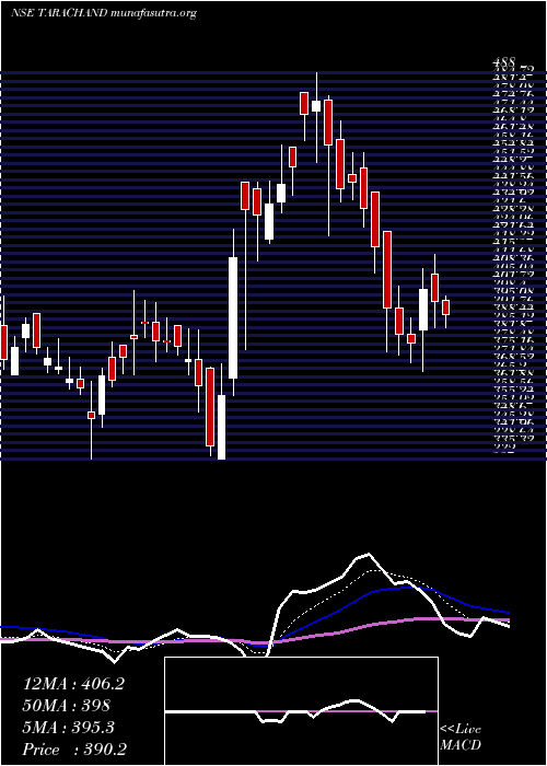  Daily chart TaraChand