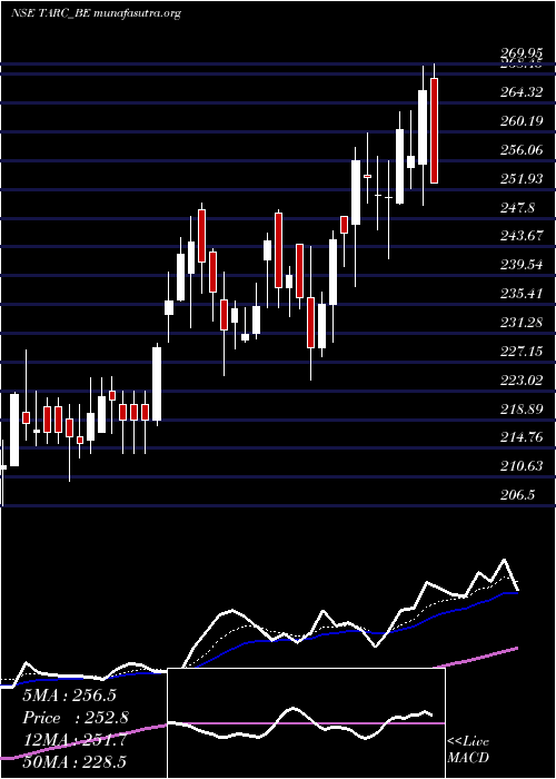  Daily chart AnantRaj