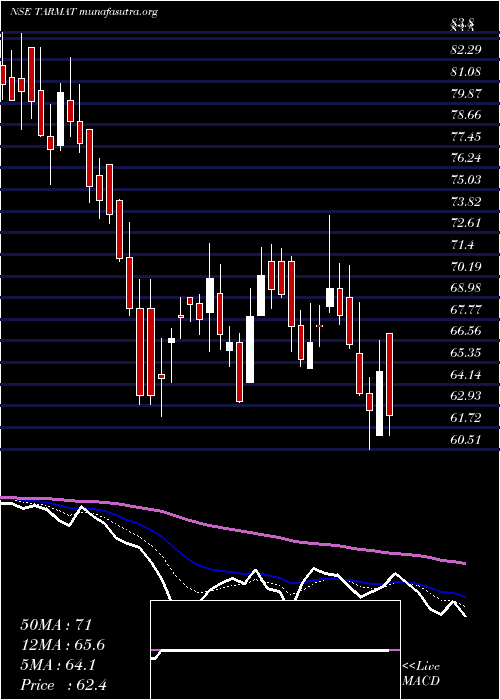  Daily chart Tarmat