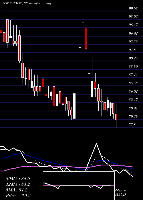  Daily chart Tarmat