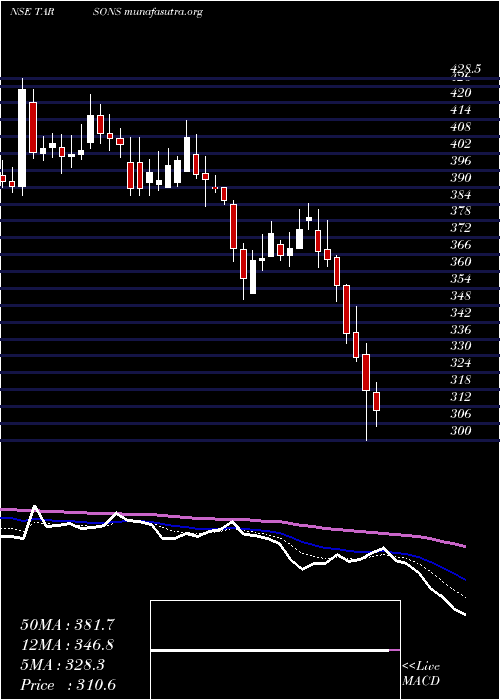  Daily chart TarsonsProducts