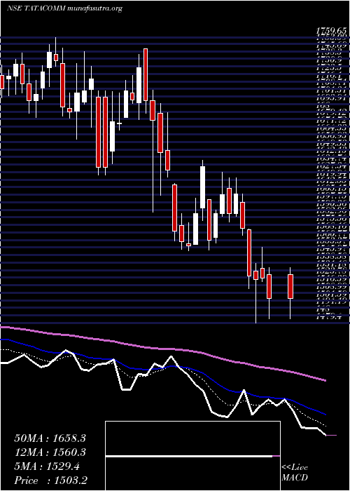  Daily chart TataCommunications