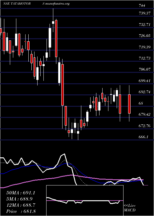  Daily chart TataMotors