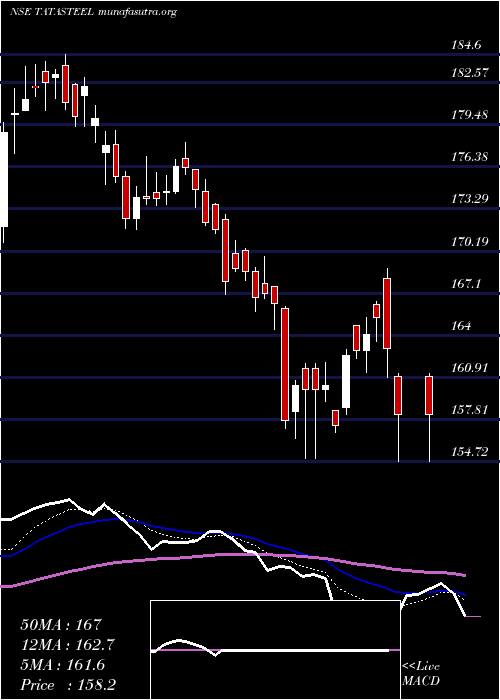  Daily chart TataSteel