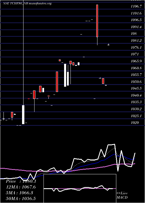  Daily chart UnSe