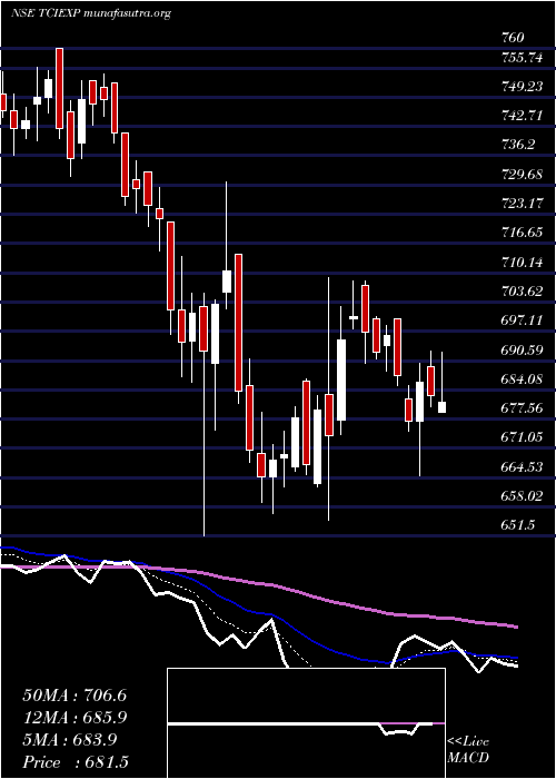  Daily chart TciExpress