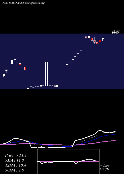  Daily chart TciFinance