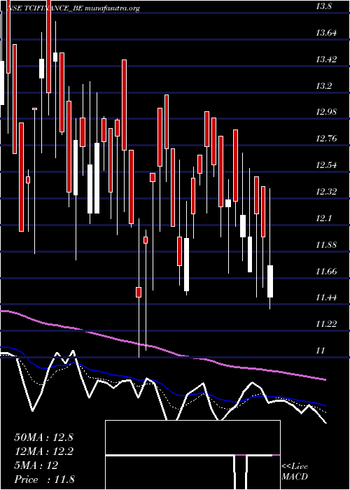  Daily chart TcifinanceltdRoll