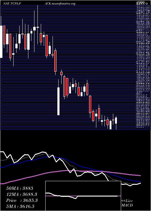  Daily chart TcplPackaging