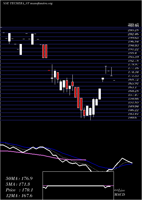  Daily chart TecheraEngineer