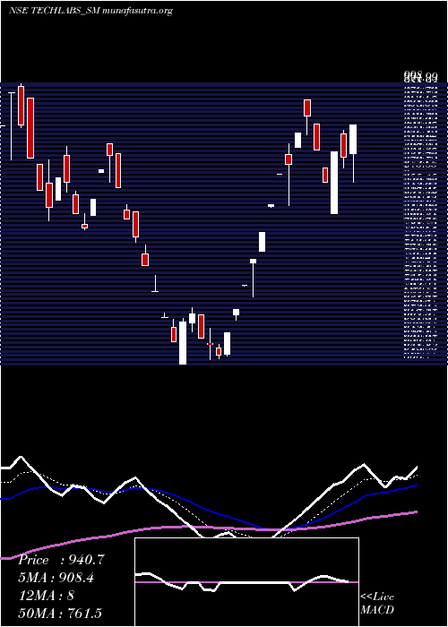  Daily chart TridentTechlabs