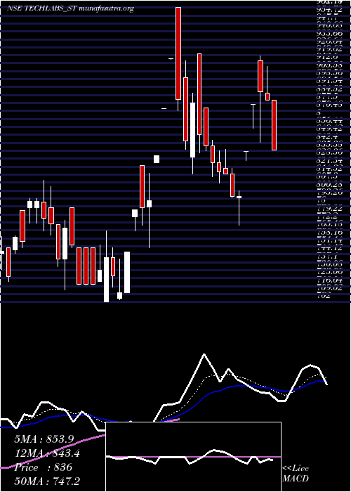  Daily chart TridentTechlabs