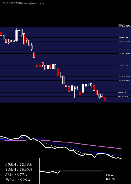  Daily chart TechnoElec