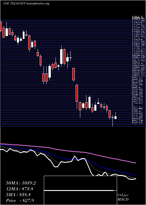  Daily chart TejasNetworks