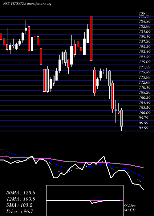  Daily chart TexmacoInfrastructure