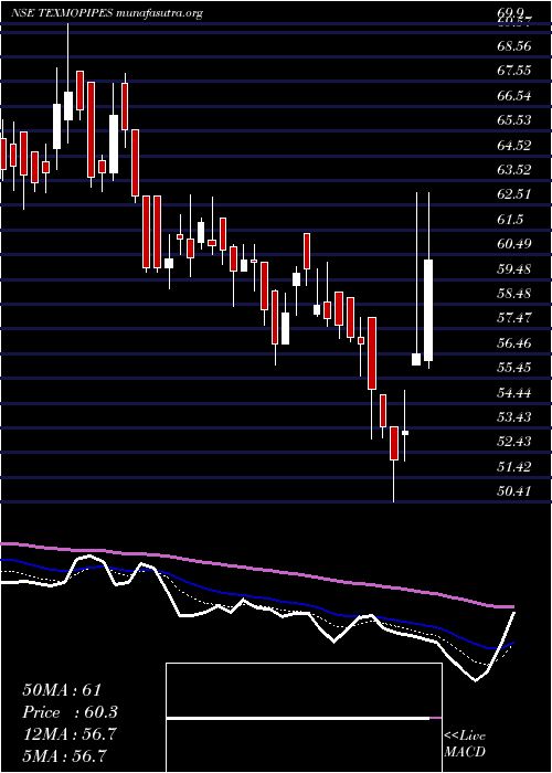  Daily chart TexmoPipes