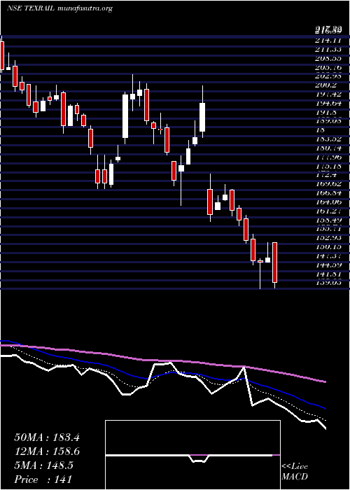  Daily chart TexmacoRail