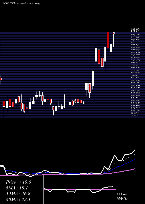  Daily chart TranswarrantyFinance