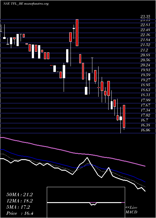  Daily chart TranswarrantyFin