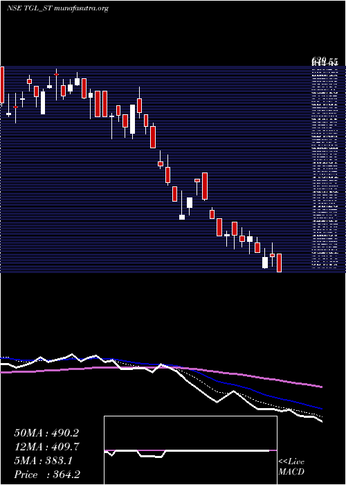  Daily chart TeerthGopicon