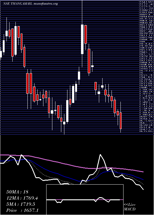  Daily chart ThangamayilJewellery