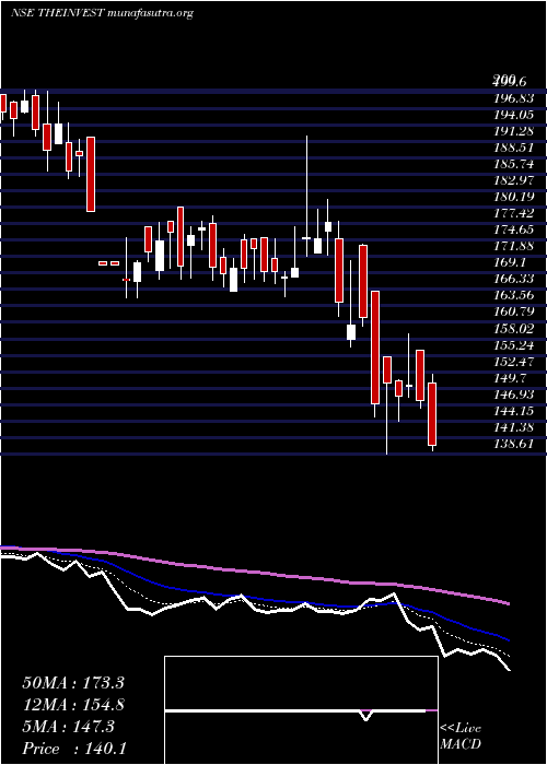  Daily chart InvestTrust