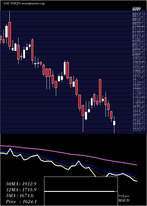  Daily chart ThejoEngg