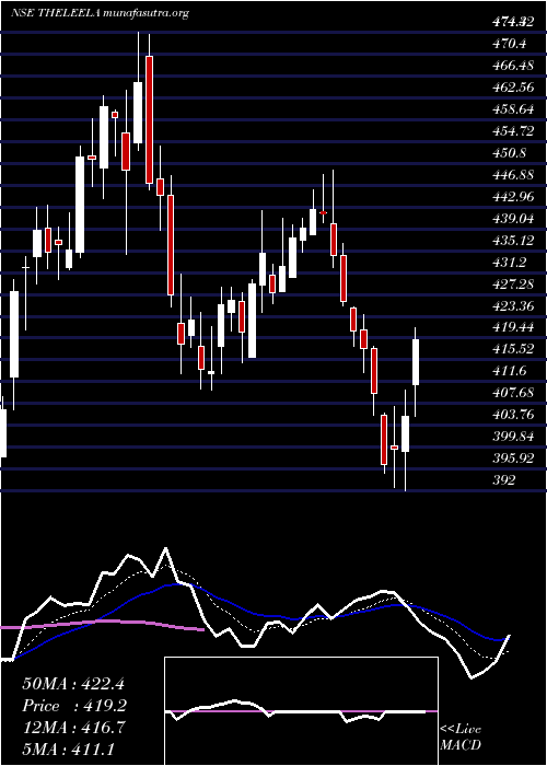  Daily chart SchlossBangalore