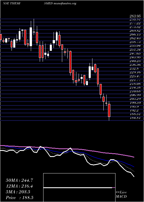  Daily chart ThemisMedicare