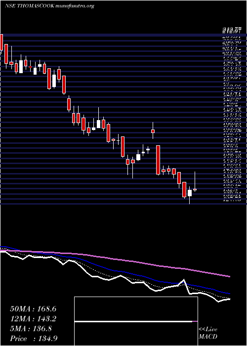  Daily chart ThomasCook