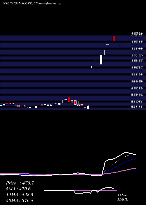  Daily chart ThomasScott