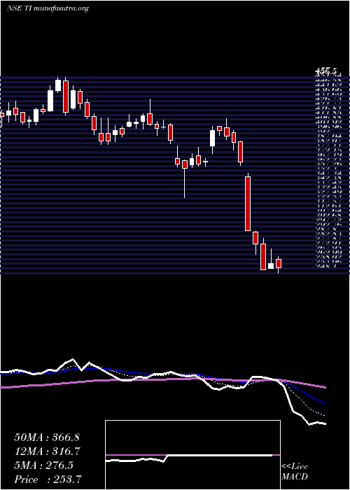  Daily chart TilaknagarIndustries