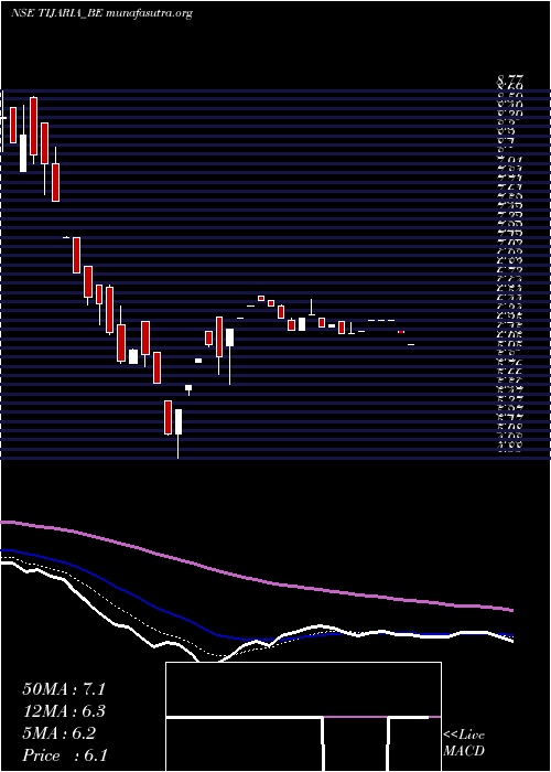  Daily chart TijariaPolypipes