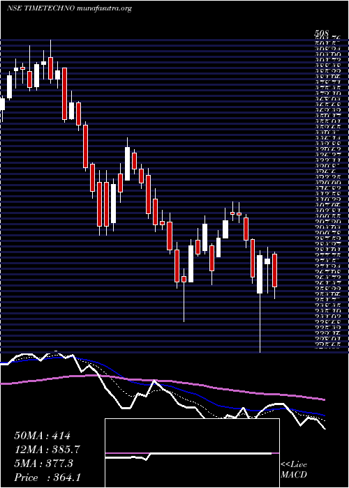  Daily chart TimeTechnoplast