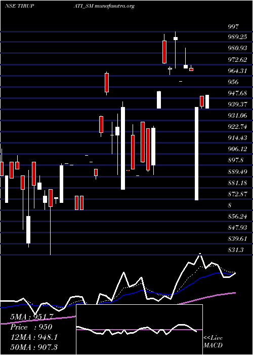  Daily chart ShreeTirupati