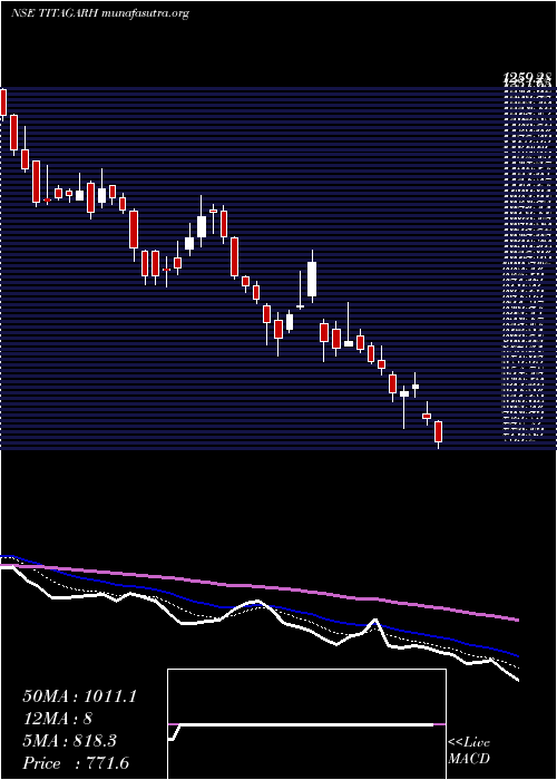  Daily chart TitagarhRail