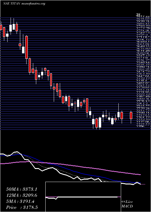  Daily chart TitanCompany