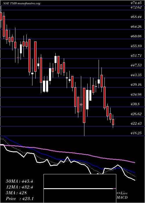  Daily chart TamilnadMerca