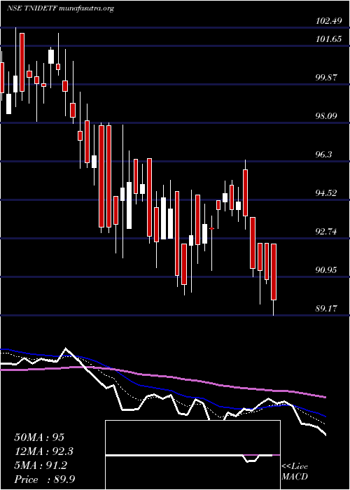  Daily chart TataamlTnidetf