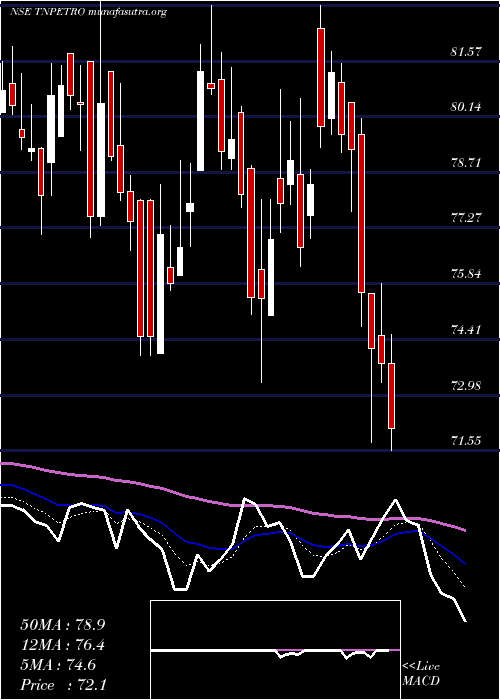  Daily chart TamilnaduPetroproducts