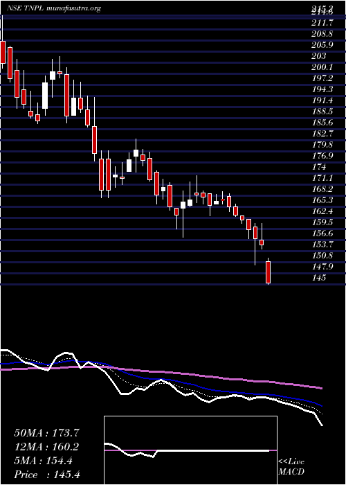  Daily chart TamilNadu