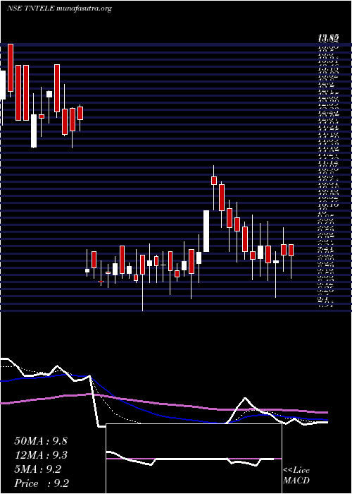  Daily chart TamilnaduTelecommunication